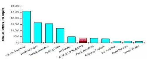 ▲图二:年人均花费。来源:Victoria Transport Policy Institute ▲图二:年人均花费。来源:Victoria Transport Policy Institute