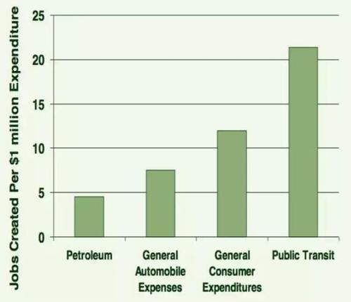 ▲图六:每百万美元支出所带来的工作机会。 来源:维多利亚交通政策机构 ▲图六:每百万美元支出所带来的工作机会。 来源:维多利亚交通政策机构